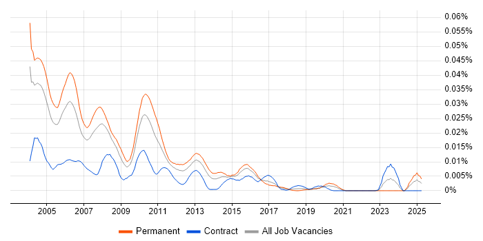 Job vacancy trend for Senior Unix Support in the UK