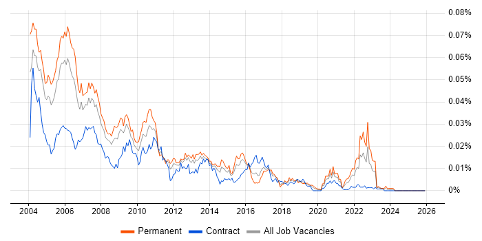 Senior Unix Systems Administrator job vacancy trend in the UK