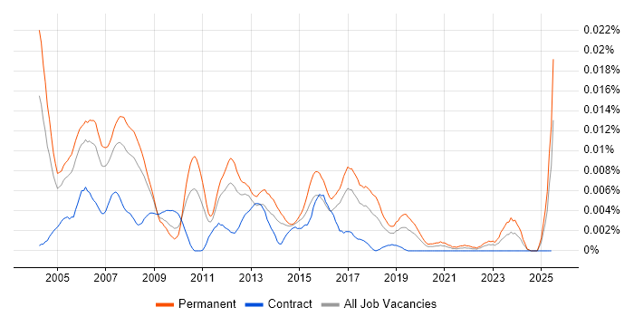 Job vacancy trend for Senior Unix Systems Engineer in the UK Job vacancy trend for Senior Unix Systems Engineer in the UK