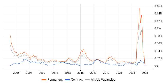 Job vacancy trend for Senior Unix Technical Specialist in the UK Job vacancy trend for Senior Unix Technical Specialist in the UK