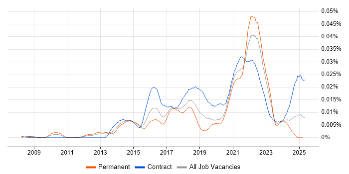 Job vacancy trend for Senior User Experience Researcher in the UK Job vacancy trend for Senior User Experience Researcher in the UK