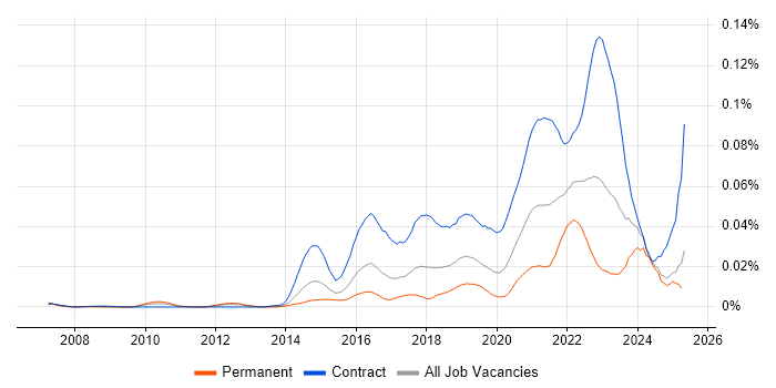 Job vacancy trend for Senior User Researcher in the UK Job vacancy trend for Senior User Researcher in the UK
