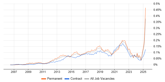 Job vacancy trend for Senior UX Designer in the UK Job vacancy trend for Senior UX Designer in the UK