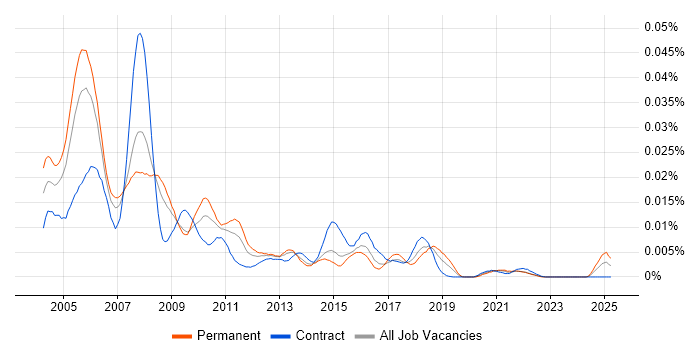 Job vacancy trend for Senior VBA Developer in the UK Job vacancy trend for Senior VBA Developer in the UK