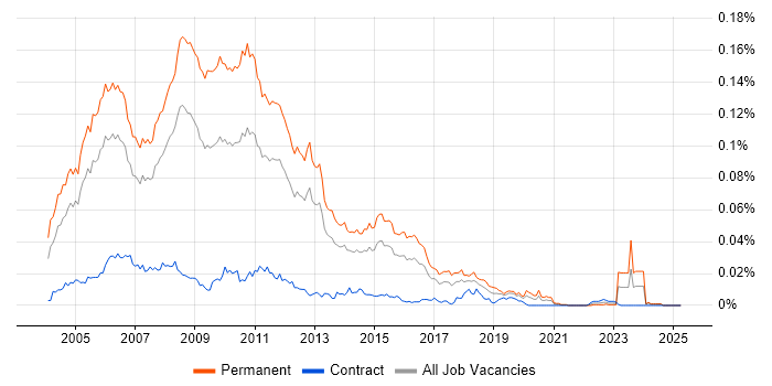 Job vacancy trend for Senior VB.NET Developer in the UK Job vacancy trend for Senior VB.NET Developer in the UK
