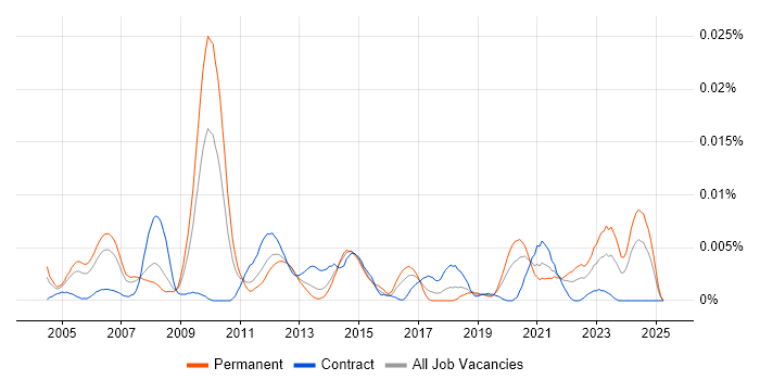 Job vacancy trend for Senior Verification Engineer in the UK Job vacancy trend for Senior Verification Engineer in the UK