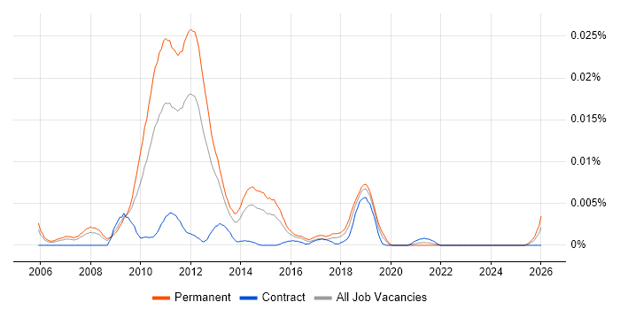 Senior Virtualisation Consultant job vacancy trend in the UK