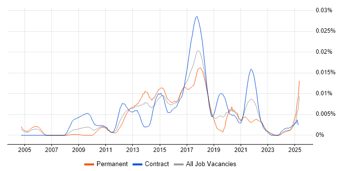 Job vacancy trend for Senior Visual Designer in the UK Job vacancy trend for Senior Visual Designer in the UK