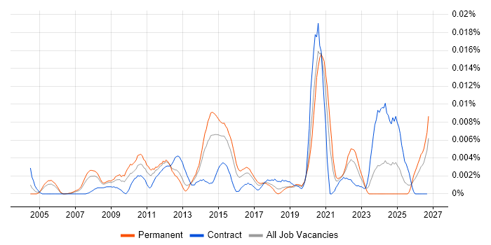 Senior VMware Architect job vacancy trend in the UK