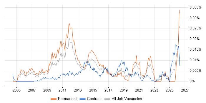 Senior VMware Consultant job vacancy trend in the UK