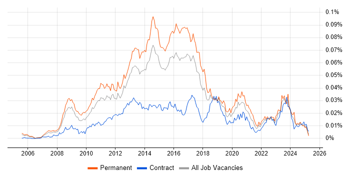 Job vacancy trend for Senior VMware Engineer in the UK Job vacancy trend for Senior VMware Engineer in the UK