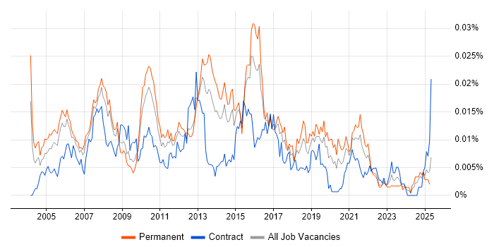 Job vacancy trend for Senior Voice Engineer in the UK Job vacancy trend for Senior Voice Engineer in the UK