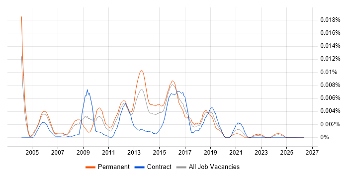 Senior Voice Network Engineer job vacancy trend in the UK