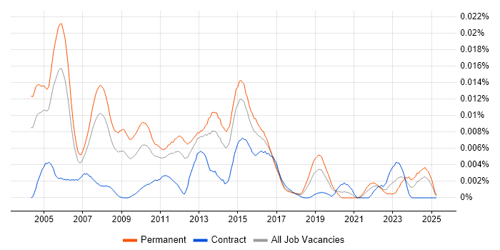 Job vacancy trend for Senior VoIP Engineer in the UK Job vacancy trend for Senior VoIP Engineer in the UK