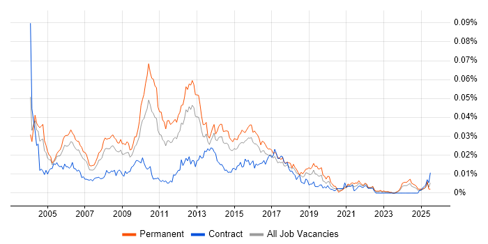 Job vacancy trend for Senior Web Analyst in the UK Job vacancy trend for Senior Web Analyst in the UK