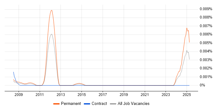 Job vacancy trend for Senior Web Analytics Specialist in the UK Job vacancy trend for Senior Web Analytics Specialist in the UK