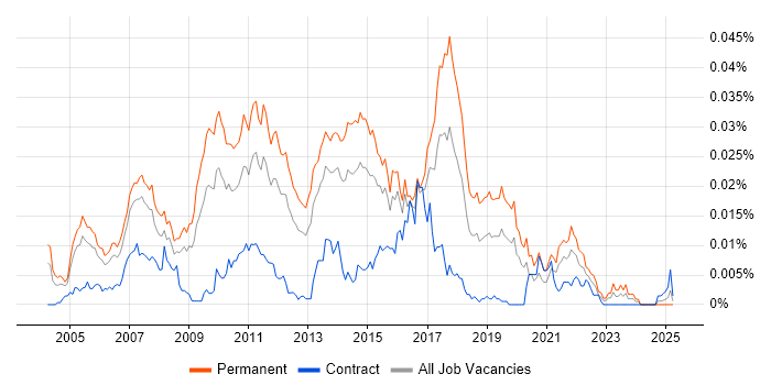 Job vacancy trend for Senior Web Applications Developer in the UK Job vacancy trend for Senior Web Applications Developer in the UK