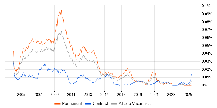 Job vacancy trend for Senior Web Designer in the UK Job vacancy trend for Senior Web Designer in the UK