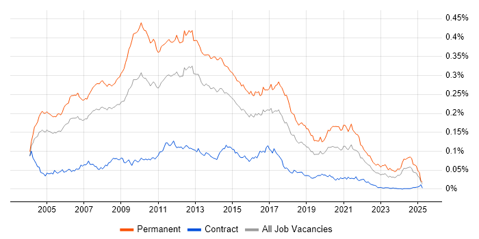Job vacancy trend for Senior Web Developer in the UK Job vacancy trend for Senior Web Developer in the UK
