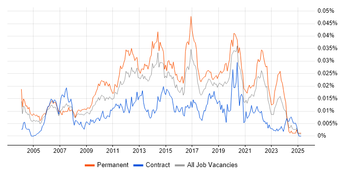Job vacancy trend for Senior Web Engineer in the UK Job vacancy trend for Senior Web Engineer in the UK