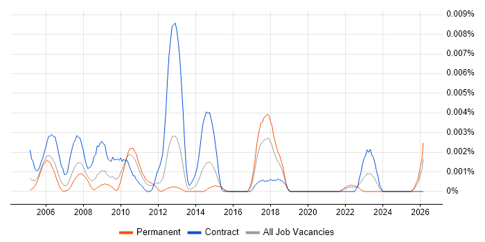 Senior webMethods Developer job vacancy trend in the UK