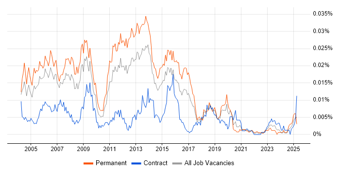 Job vacancy trend for Senior Windows Administrator in the UK Job vacancy trend for Senior Windows Administrator in the UK