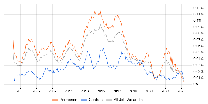 Job vacancy trend for Senior Windows Engineer in the UK Job vacancy trend for Senior Windows Engineer in the UK