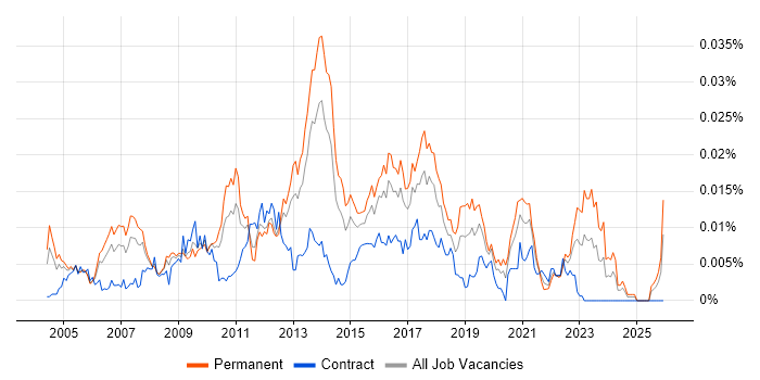 Senior Windows Server Engineer job vacancy trend in the UK