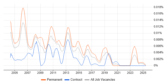 Job vacancy trend for Senior Windows Support Analyst in the UK Job vacancy trend for Senior Windows Support Analyst in the UK