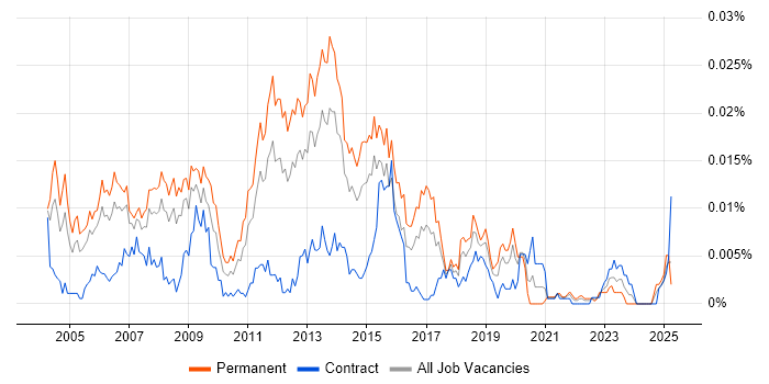 Job vacancy trend for Senior Windows Systems Administrator in the UK Job vacancy trend for Senior Windows Systems Administrator in the UK