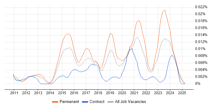 Job vacancy trend for Senior WordPress Developer in the UK Job vacancy trend for Senior WordPress Developer in the UK