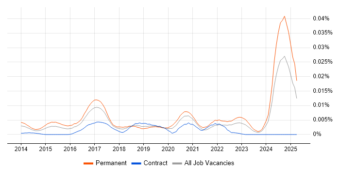 Job vacancy trend for Senior Xamarin Developer in the UK Job vacancy trend for Senior Xamarin Developer in the UK
