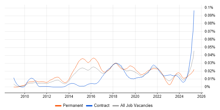 Job vacancy trend for Sentiment Analysis in the UK Job vacancy trend for Sentiment Analysis in the UK