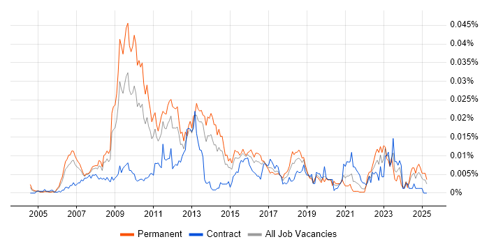 Job vacancy trend for SEO Analyst in the UK Job vacancy trend for SEO Analyst in the UK