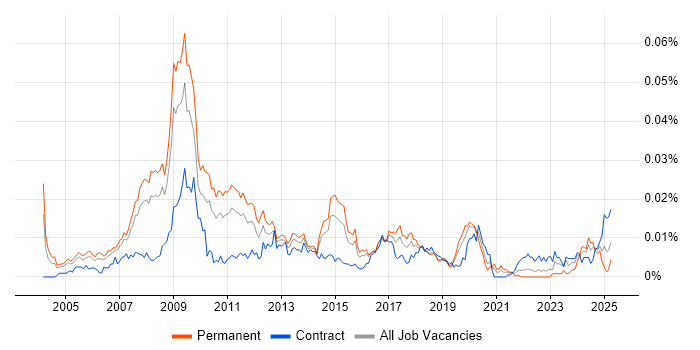 Job vacancy trend for SEO Consultant in the UK Job vacancy trend for SEO Consultant in the UK