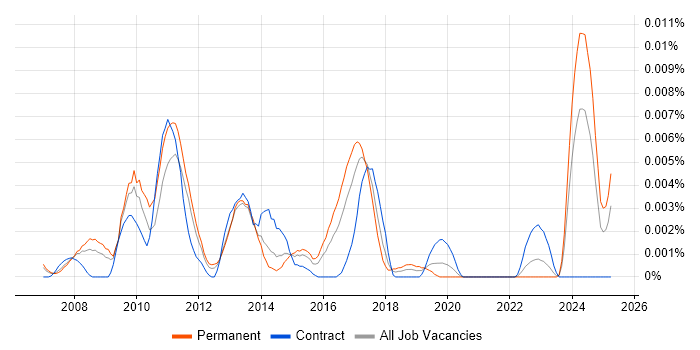 Job vacancy trend for SEO Copywriter in the UK