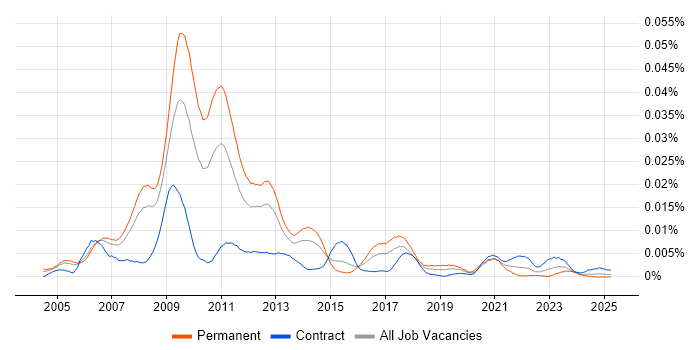 Job vacancy trend for SEO Developer in the UK Job vacancy trend for SEO Developer in the UK