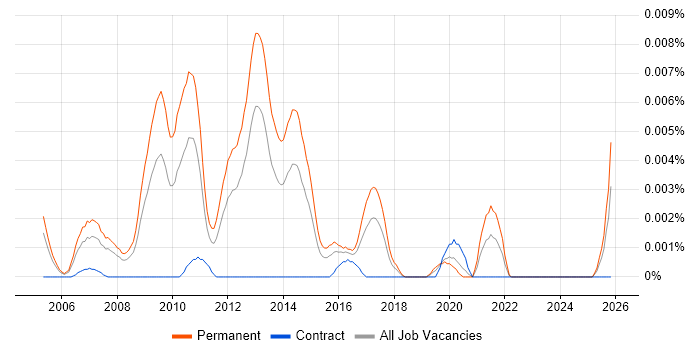 SEO Director job vacancy trend in the UK