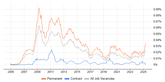Job vacancy trend for SEO Executive in the UK Job vacancy trend for SEO Executive in the UK