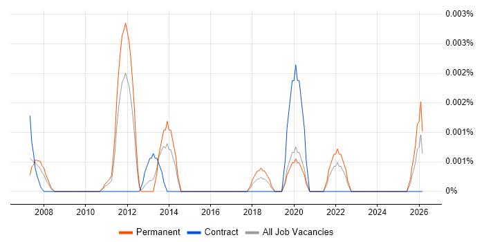 SEO Planner job vacancy trend in the UK