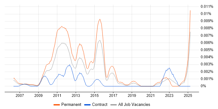 Job vacancy trend for SEO Strategist in the UK Job vacancy trend for SEO Strategist in the UK