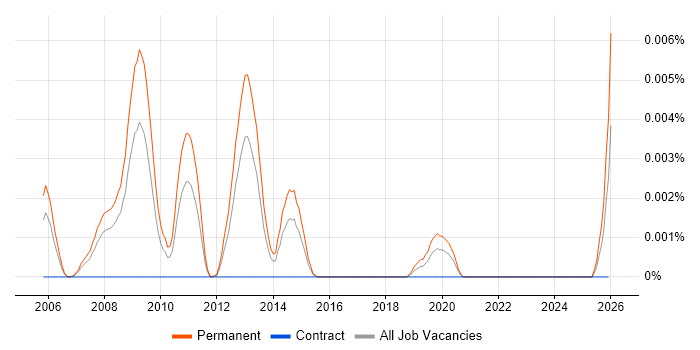 SEO Team Leader job vacancy trend in the UK