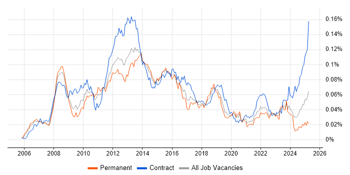 Job vacancy trend for SEPA in the UK Job vacancy trend for SEPA in the UK