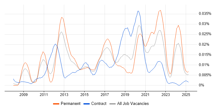 Job vacancy trend for Separation of Concerns in the UK