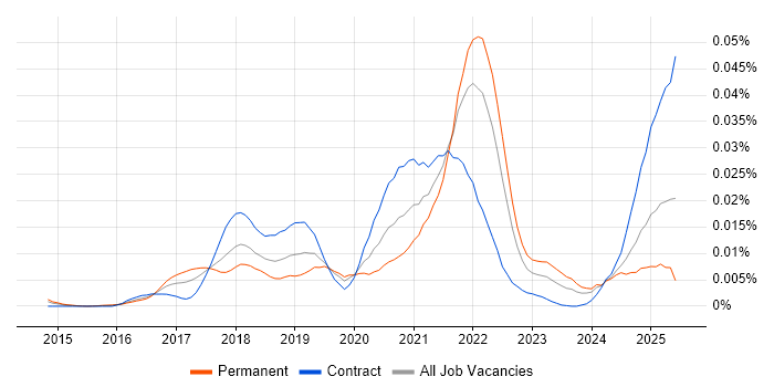 Job vacancy trend for Sequelize in the UK