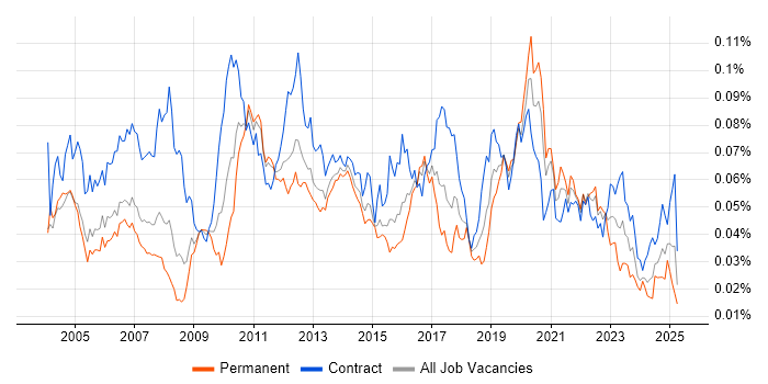 Job vacancy trend for Sequence Diagram in the UK Job vacancy trend for Sequence Diagram in the UK