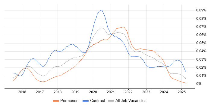 Job vacancy trend for Serenity BDD in the UK Job vacancy trend for Serenity BDD in the UK