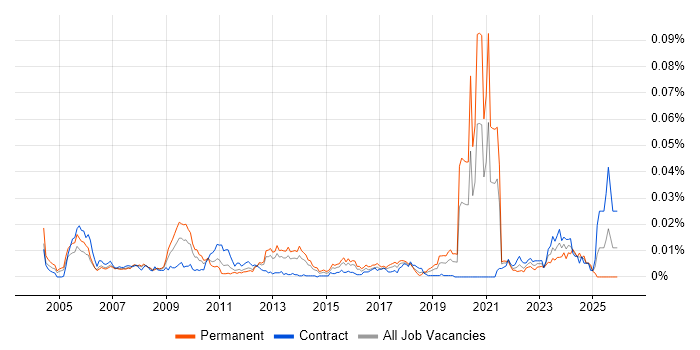 Server+ Certification job vacancy trend in the UK