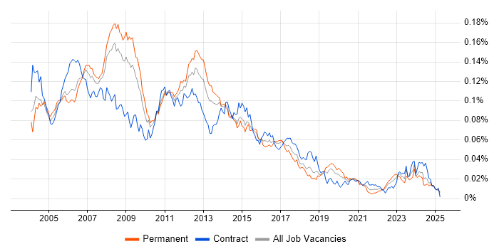 Job vacancy trend for Server Administrator in the UK Job vacancy trend for Server Administrator in the UK