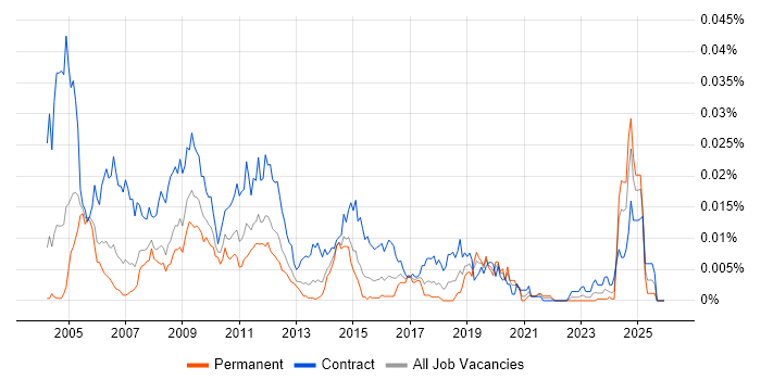 Server Build Engineer job vacancy trend in the UK